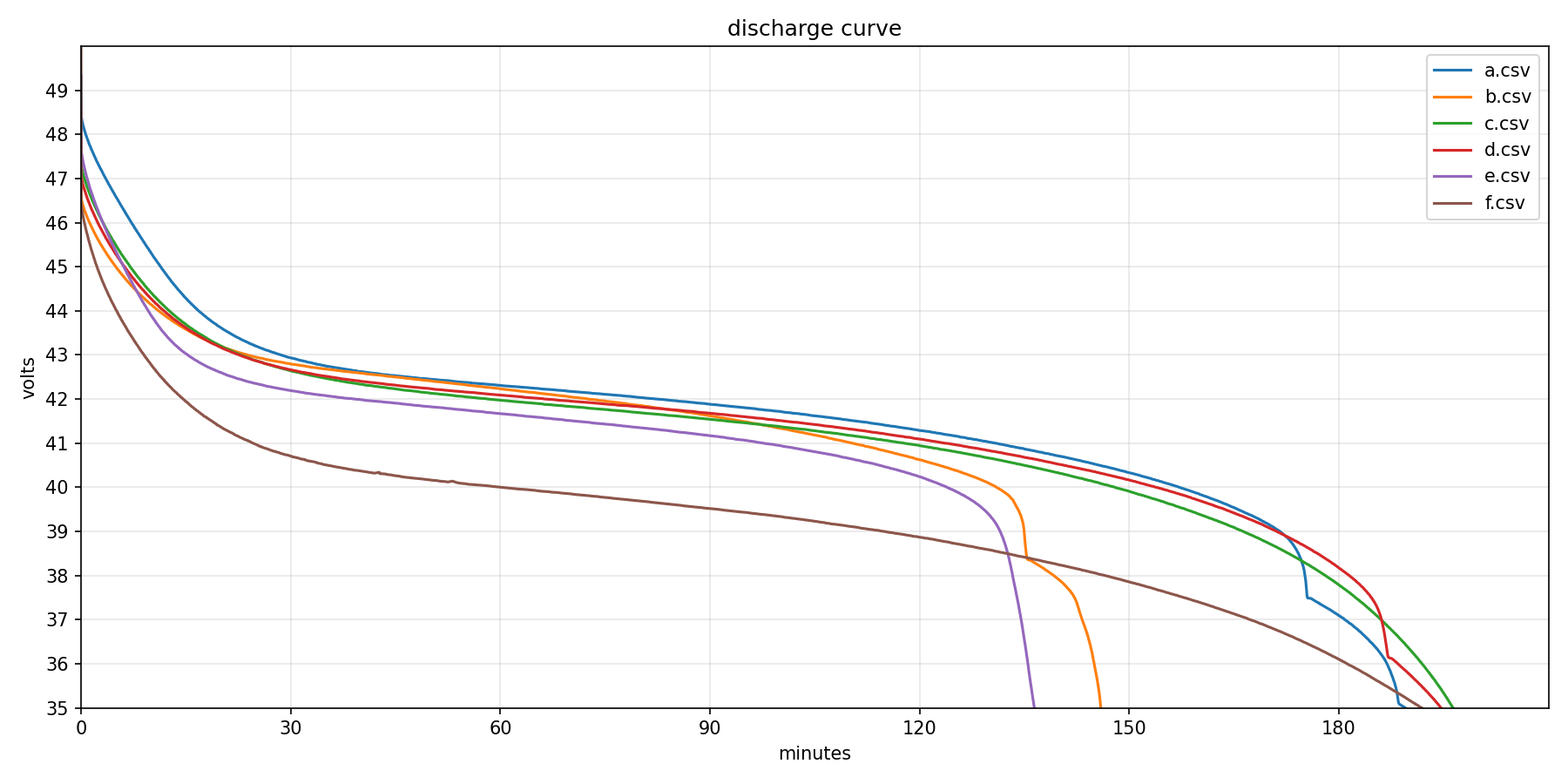 Discharge Curve
