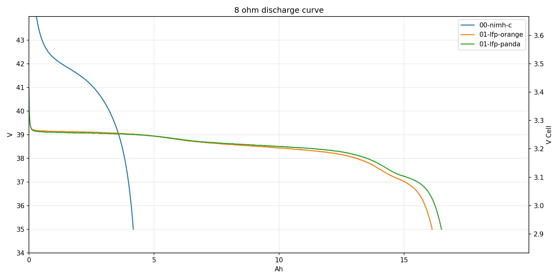 Discharge Curve